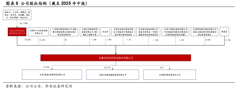 ）：优质客户结构高筑竞争壁垒海外产能投放打开增长空间AG旗舰厅【华安证券·塑料】安利股份（300218(图3)