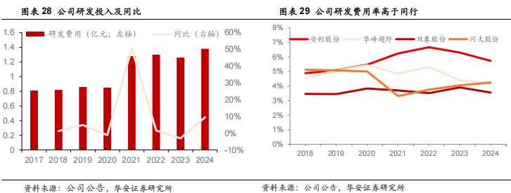 ）：优质客户结构高筑竞争壁垒海外产能投放打开增长空间AG旗舰厅【华安证券·塑料】安利股份（300218(图17)