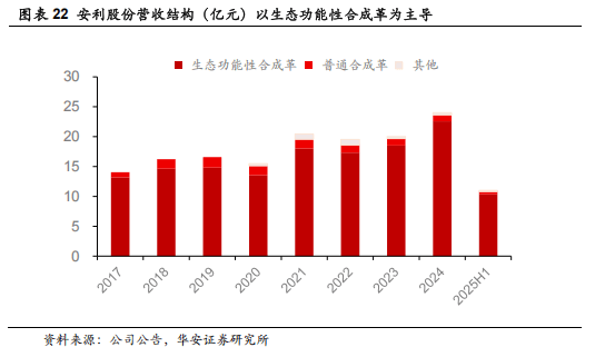）：优质客户结构高筑竞争壁垒海外产能投放打开增长空间AG旗舰厅【华安证券·塑料】安利股份（300218(图20)